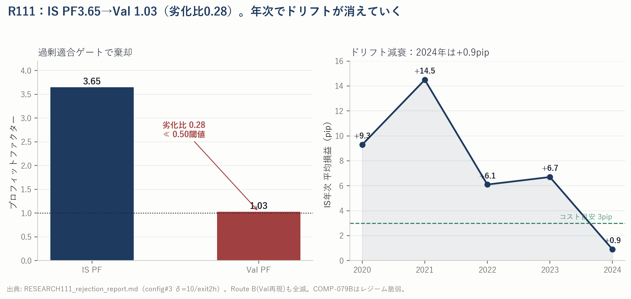 RESEARCH-111のIS PF3.65とVal PF1.03の比較棒グラフ。Valは損益分岐近辺まで劣化。