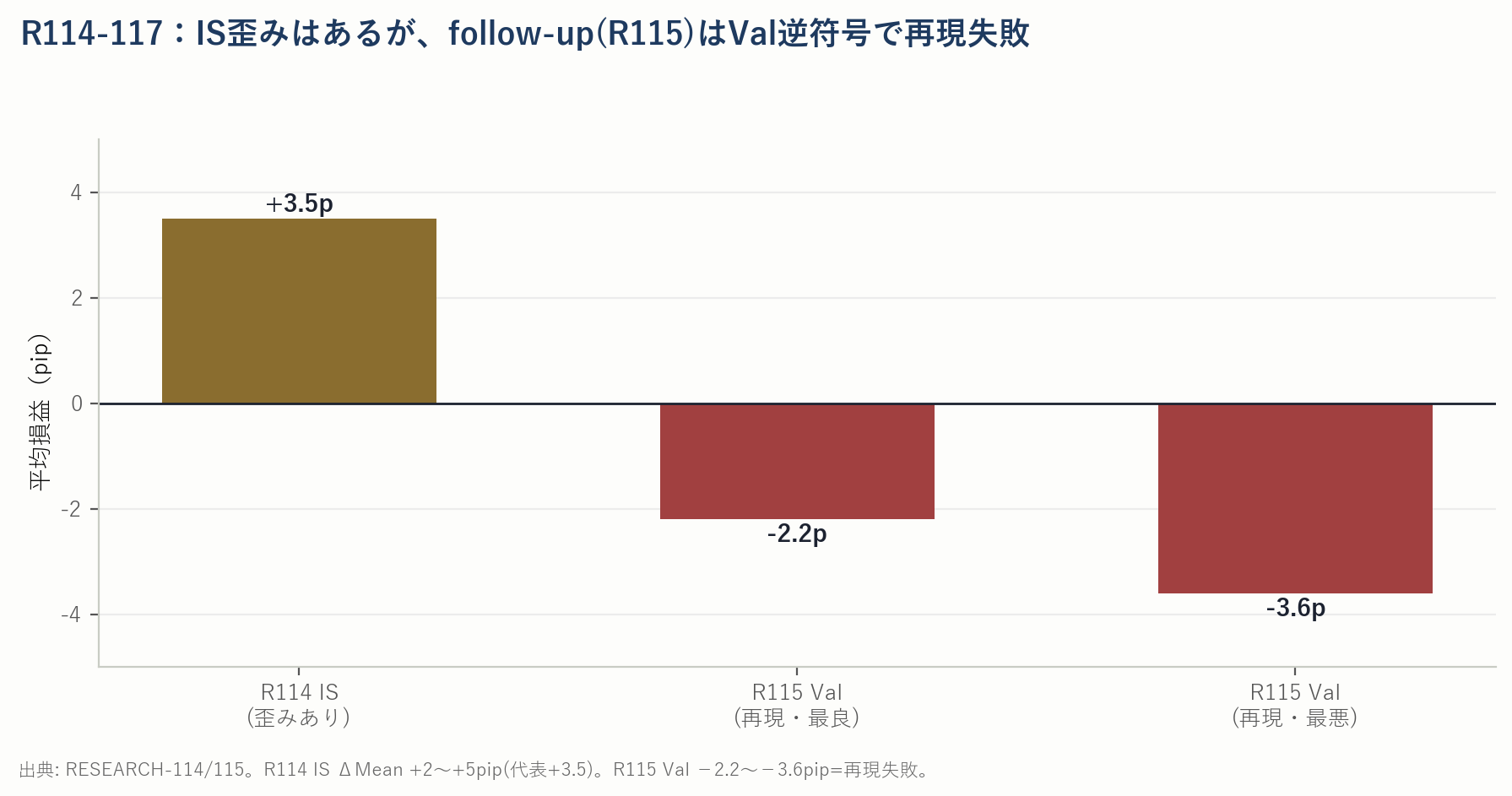 R114 IS歪み約+3.5pipとR115 Val約-2.2〜-3.6pipの比較棒グラフ。IS歪みがValで逆符号に。
