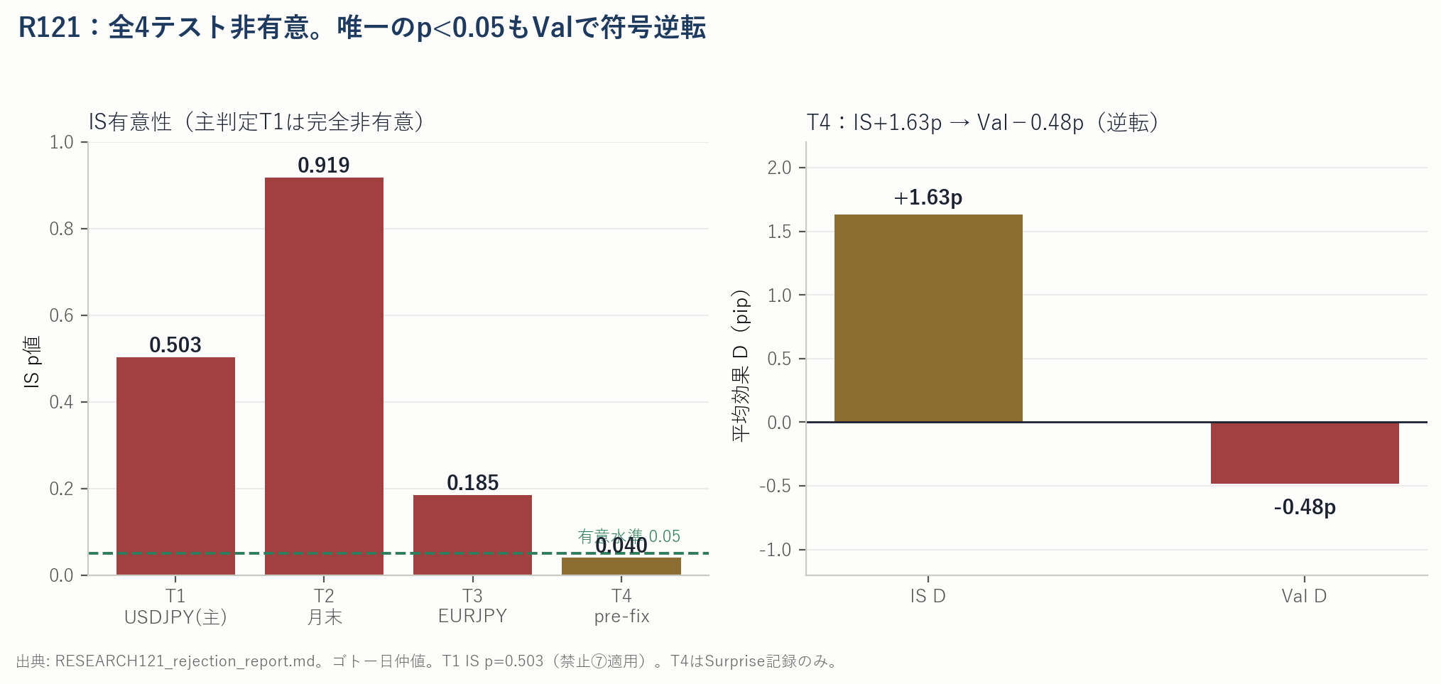 RESEARCH-121の4テストのp値棒グラフ。3テストが0.05を大きく上回り非有意。