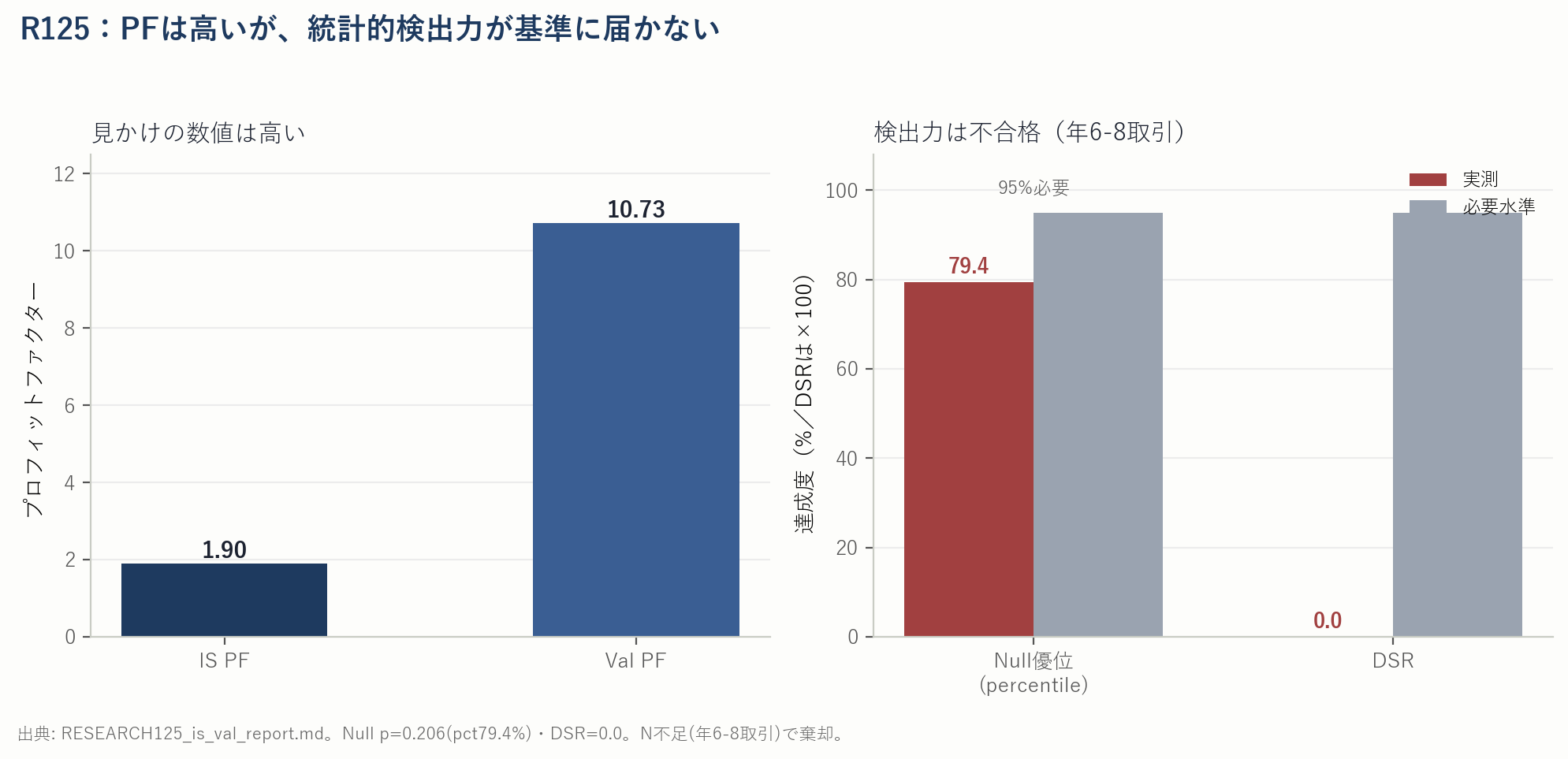 RESEARCH-125のIS PF1.90とVal PF10.73の棒グラフと、Null p0.076・DSR0.118の検出力不足注記。