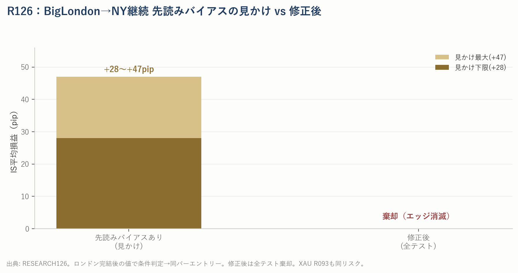 RESEARCH-126の先読みありで+28〜+47pip、修正後は棄却となることを示す比較棒グラフ。