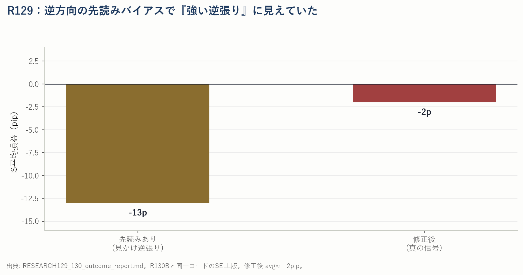 RESEARCH-129の先読みあり-13pipと修正後-2pipの比較棒グラフ。逆張りの幻が消える。