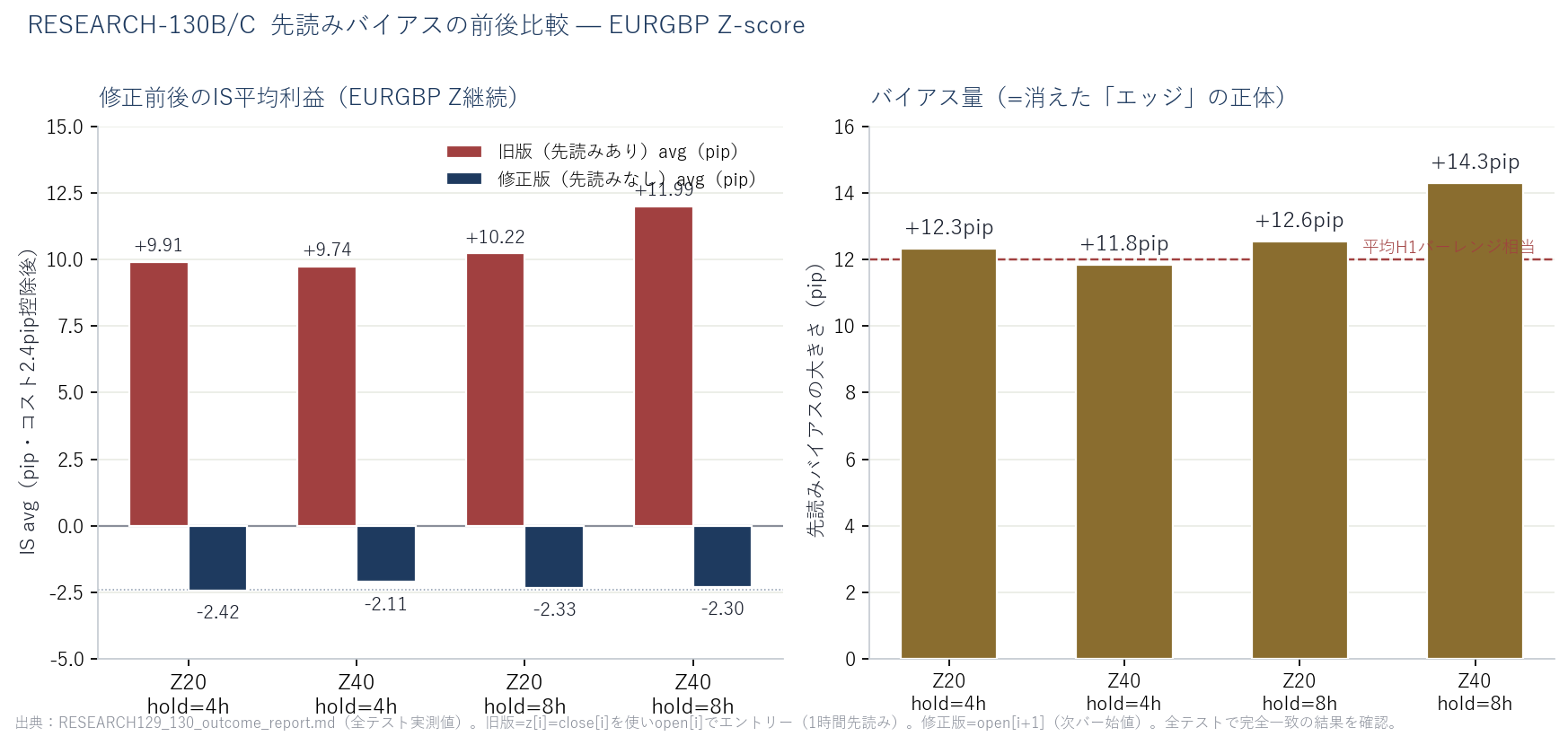 （左）R130B旧版とR130C修正版のIS平均利益比較。旧版+10〜+12pipに対し修正版-2pip。（右）バイアスの大きさ+12〜+14pip（H1バー平均レンジ相当）。