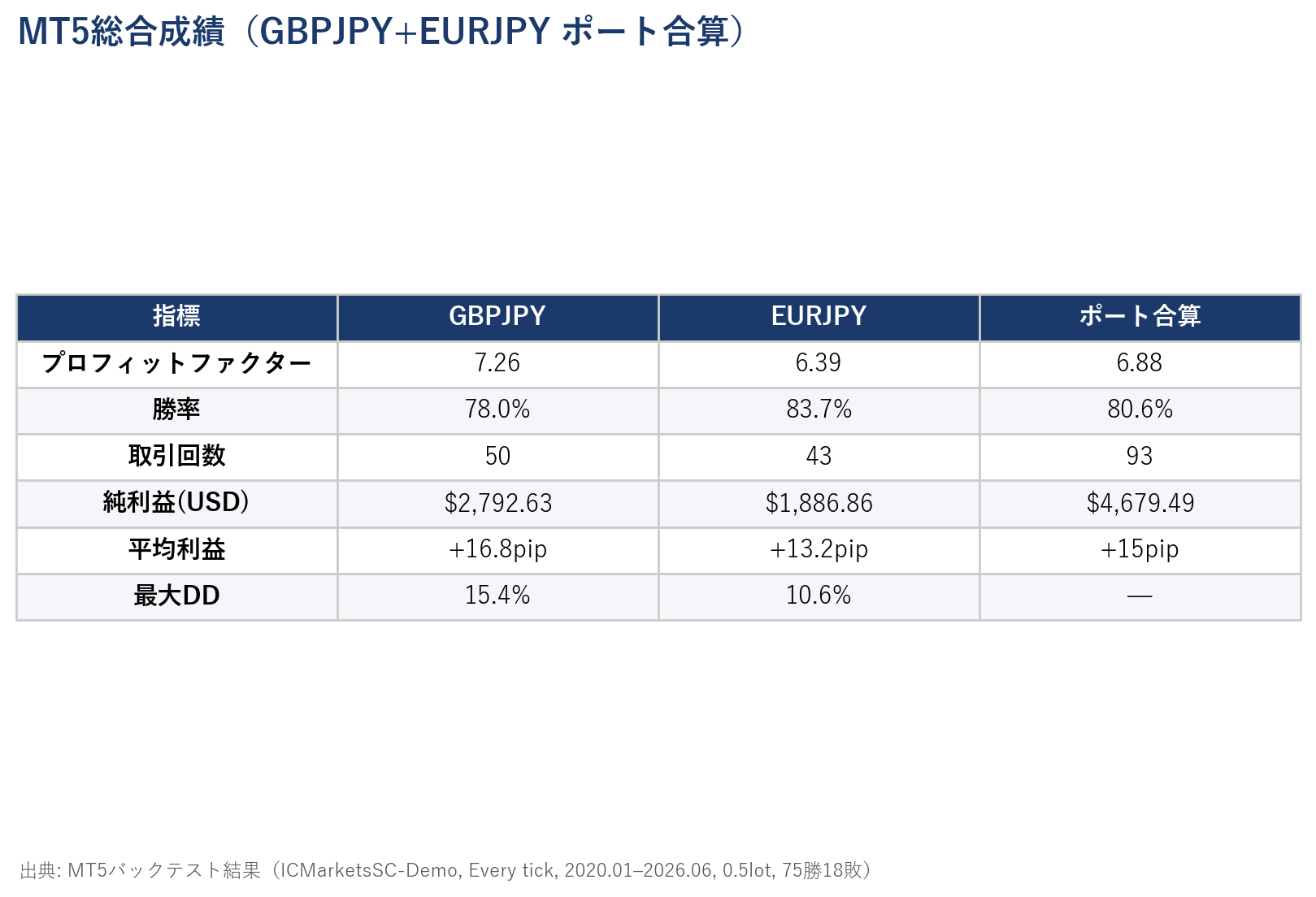MT5総合成績表：GBPJPY PF7.26・EURJPY PF6.39・ポート合算PF6.88、勝率80.6%、93取引、純益$4,679.49。