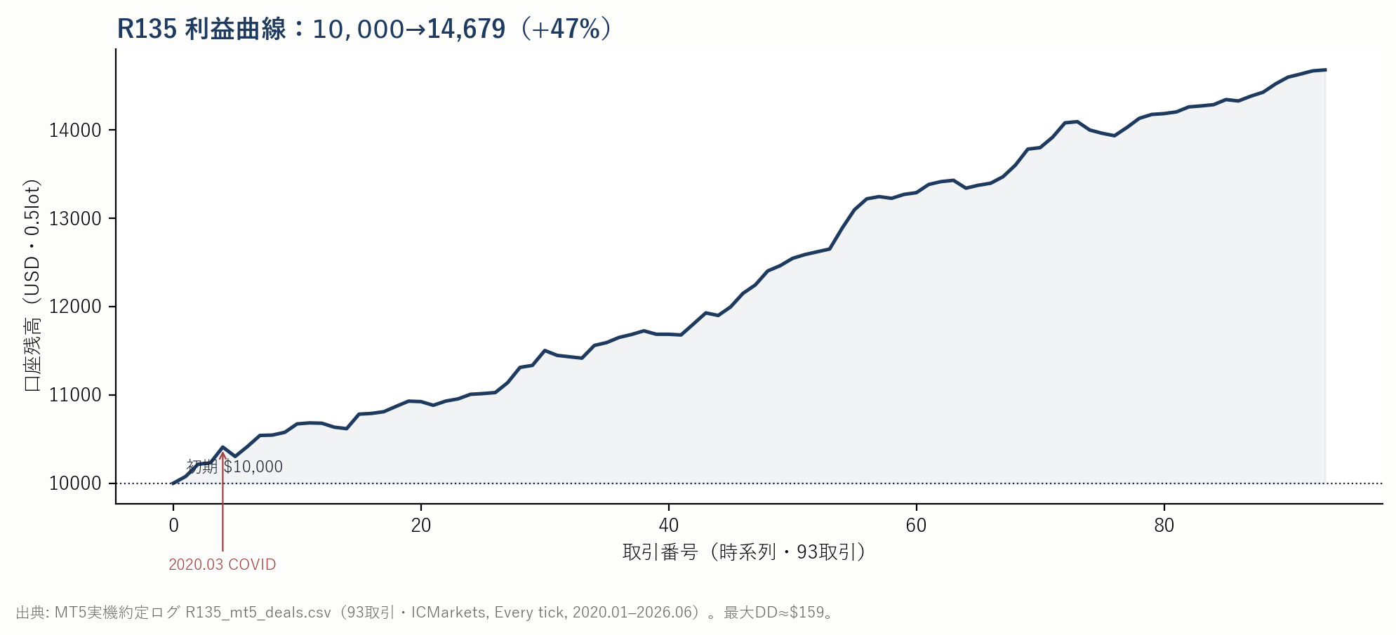 R135の利益曲線。$10,000から約$14,680までほぼ単調に階段状で上昇。