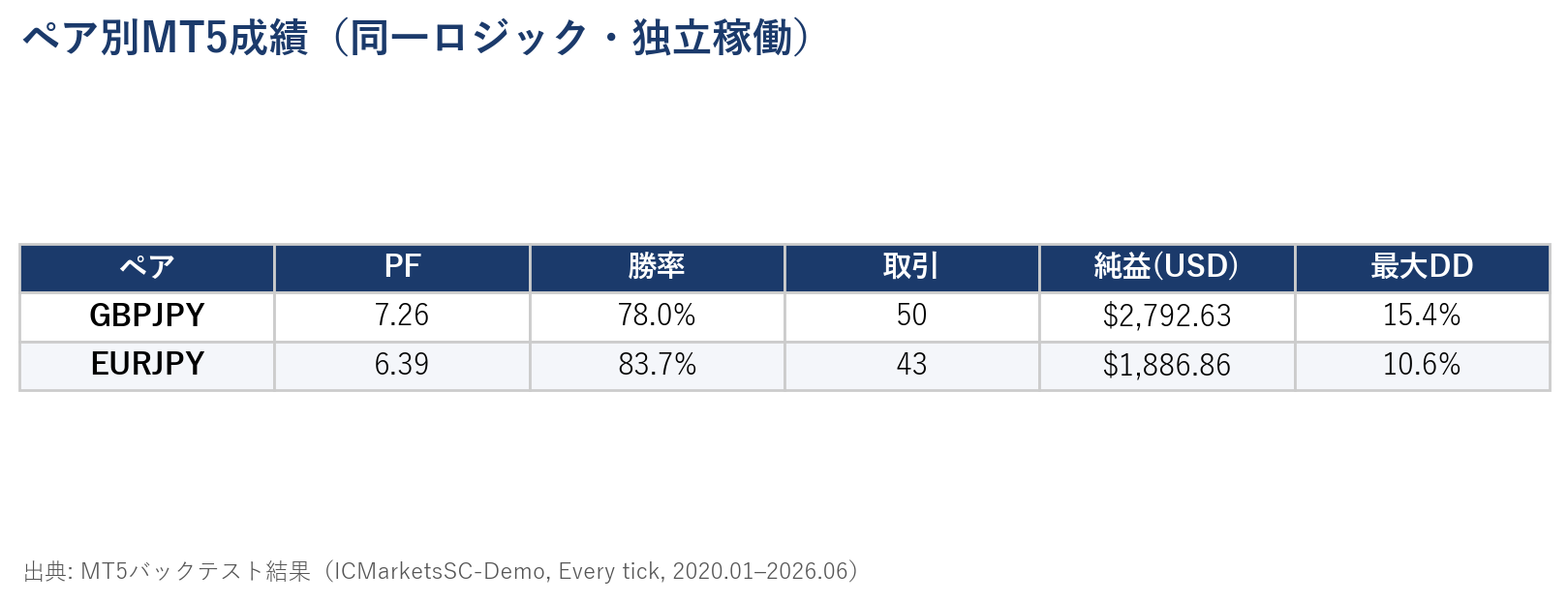 ペア別MT5成績：GBPJPY PF7.26・勝率78.0%・50取引・最大DD15.4%、EURJPY PF6.39・勝率83.7%・43取引・最大DD10.6%。