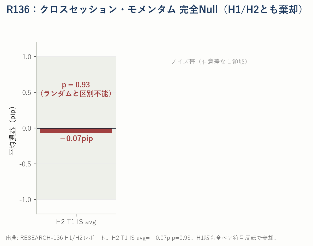 RESEARCH-136のH2 T1 IS平均-0.07pip(p0.93)を示す、ほぼゼロの棒グラフ。