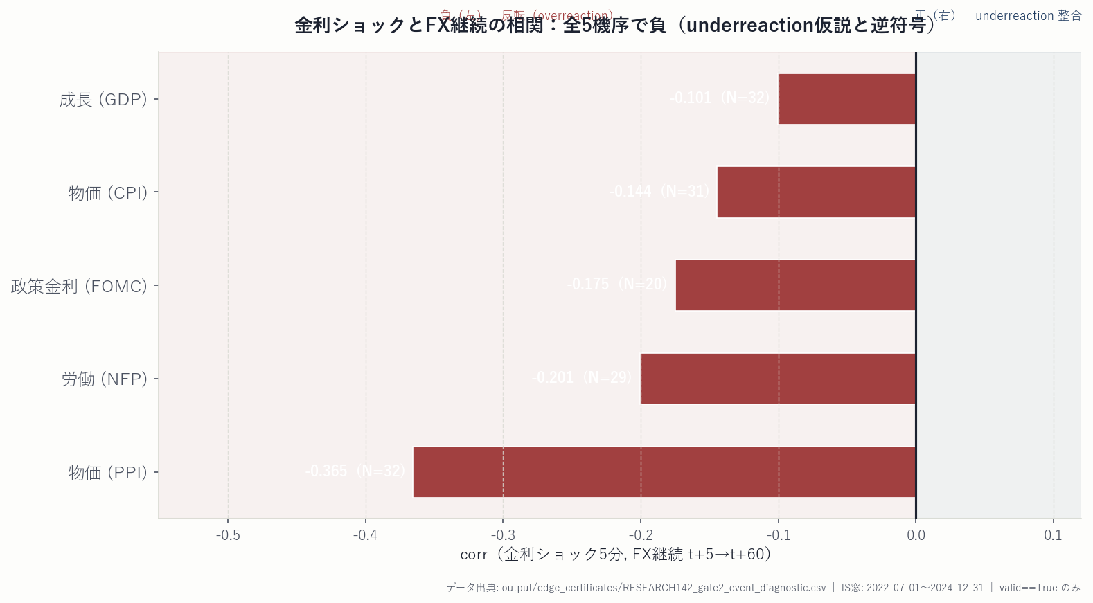 ファミリー別の相関バー。FOMC・CPI・PPI・GDP・NFPの5機序すべてで corr(金利ショック, FX継続) が負。underreaction仮説（正の相関）を示す機序はゼロ。