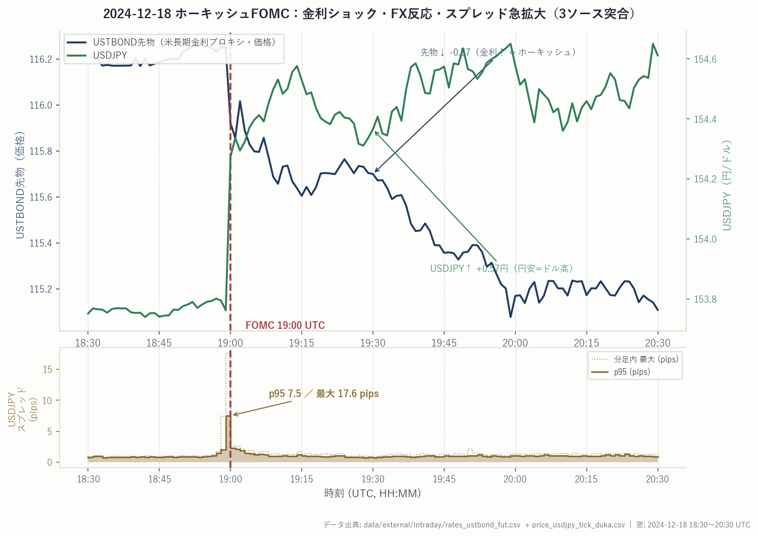 2024-12-18 FOMCのイベント窓。19:00 UTCの決定で米長期Tボンド先物が下落（金利上昇）、ドル円が上昇。同時にドル円スプレッドのp95が約17.6pipsまで急拡大。