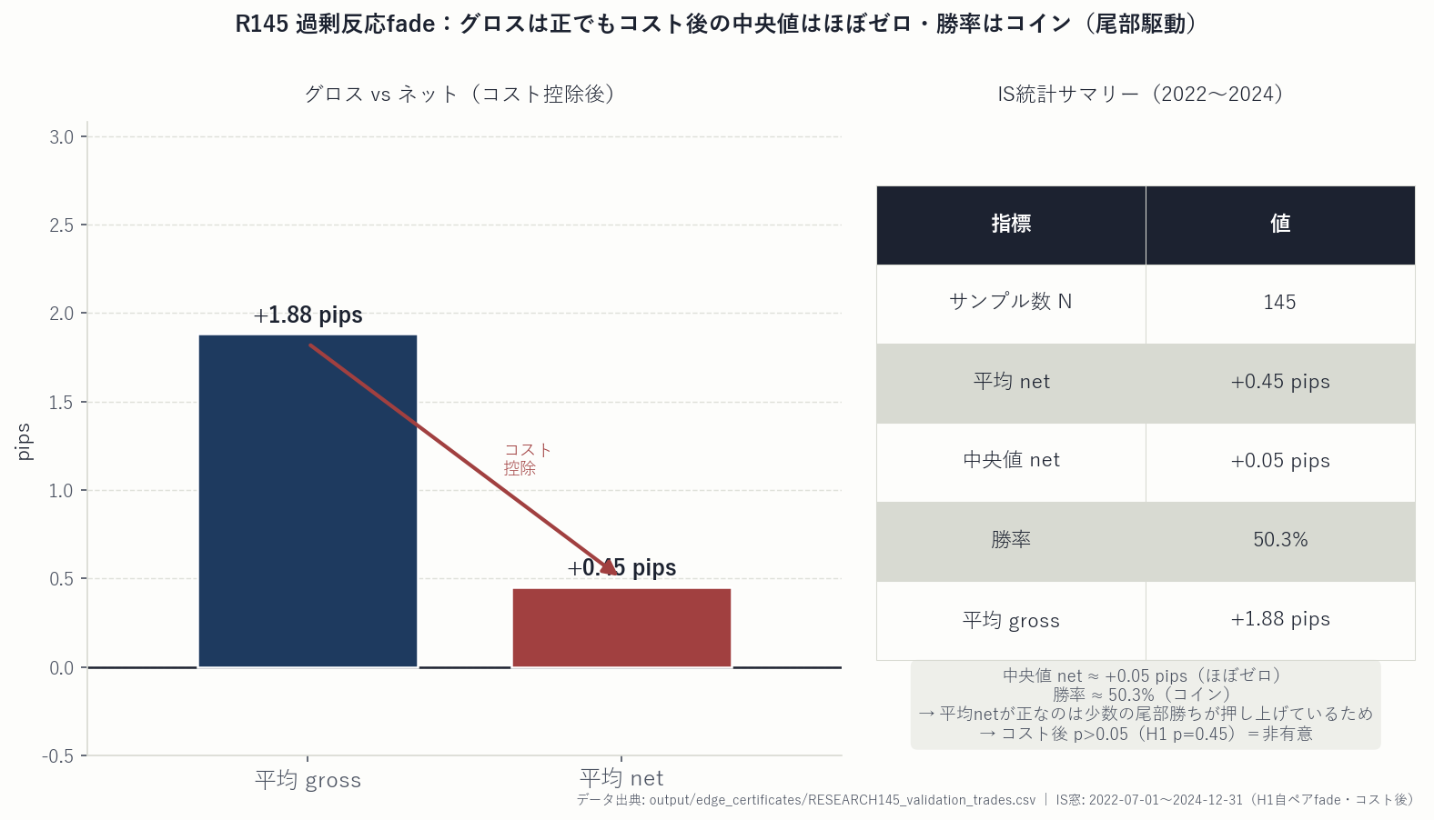 R145の平均グロスと平均ネットの比較、および統計テーブル。グロスは正だがコスト控除後のネットは平均ほぼゼロ、中央値ゼロ、勝率約50%。少数の尾部勝ちに駆動されている。
