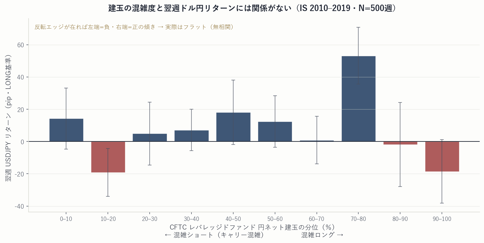 CFTC建玉の分位を10ビンに分け、各ビンの翌週USDJPY平均リターンを示した棒グラフ。反転エッジが在れば左端（混雑ショート）が負・右端（混雑ロング）が正の傾きになるはずだが、実際は符号がばらつき傾きはなく、誤差棒も大きい。