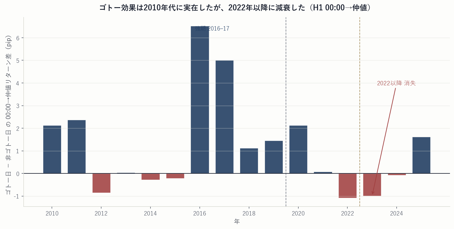 ゴトー日と非ゴトー日の00:00→仲値リターン差を年別に示した棒グラフ。2016年(+6.5)・2017年(+5.0)に集中して正だが、2022年(-1.1)・2023年(-1.0)・2024年(-0.1)で消失。