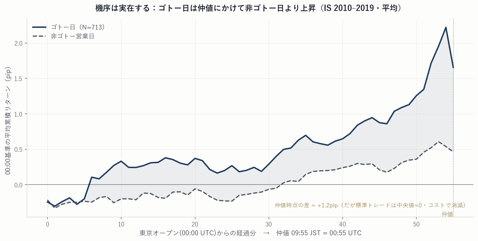 IS 2010-2019の平均で、ゴトー日（実線）と非ゴトー営業日（破線）の00:00からの累積リターンを分単位で比較。ゴトー日は仲値（00:55）にかけて非ゴトー日より明確に上昇し、仲値時点で約1.2pipの差。