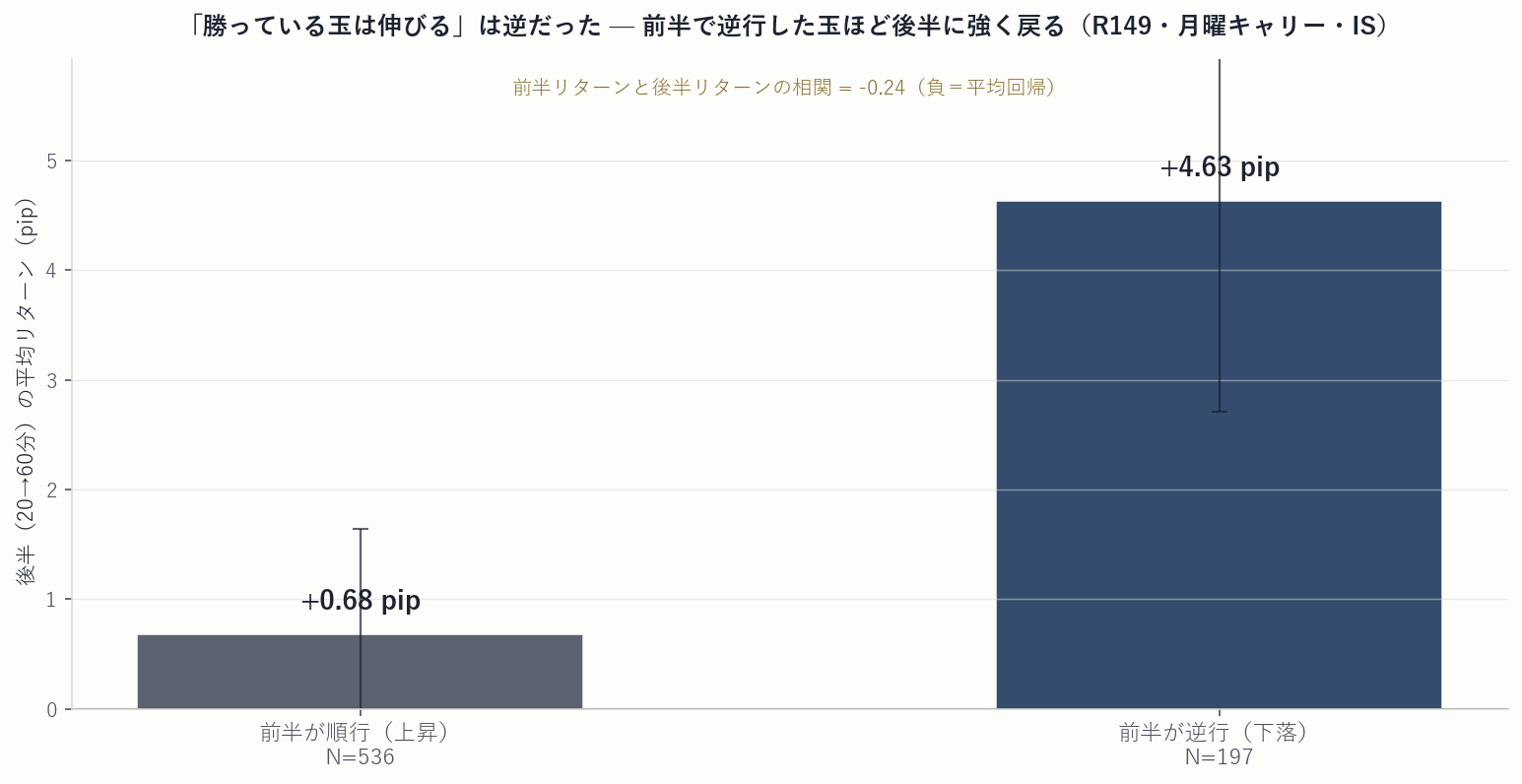 R149 前半順行の玉は後半+0.68pip、前半逆行の玉は後半+4.63pip（平均回帰）