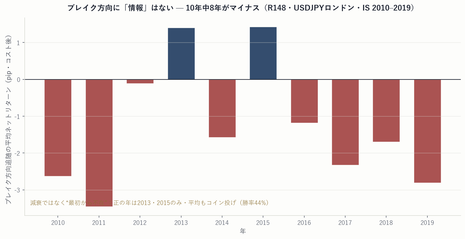R148 ロンドンブレイク追随の年別ネットリターン（2010-2019・10年中8年マイナス）