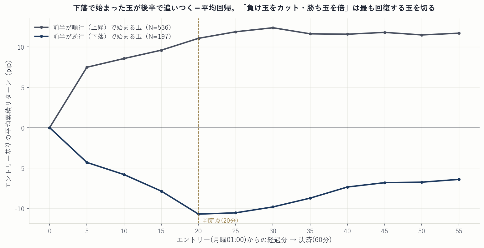 前半逆行グループが後半で順行グループに追いつく平均累積パス