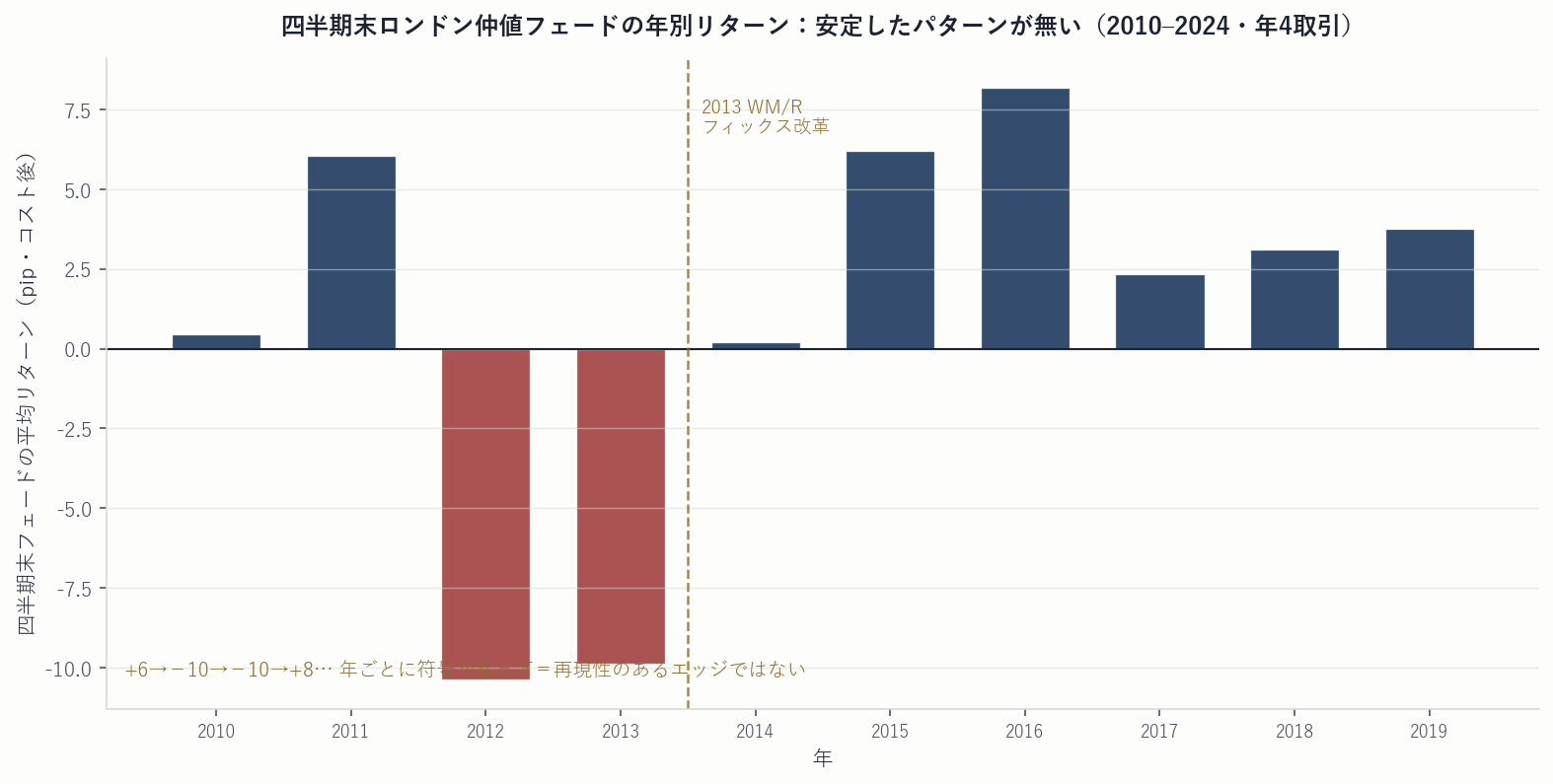 四半期末フェードの年別リターン（2010-2024・符号が乱高下・安定パターンなし）