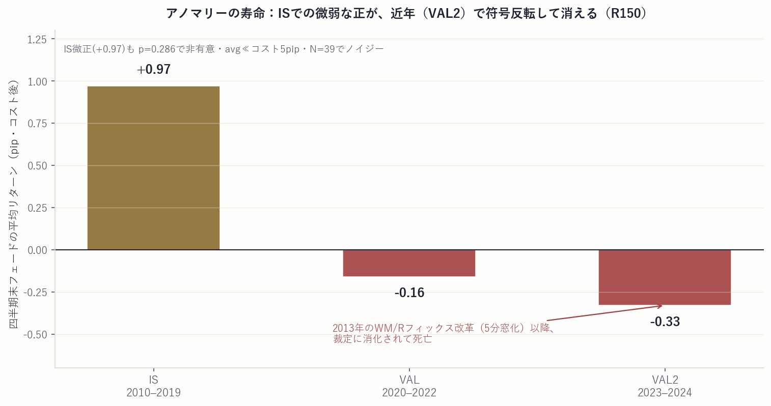 R150 効果の寿命：IS +0.97 → VAL -0.16 → VAL2 -0.33（2013改革後に死亡）