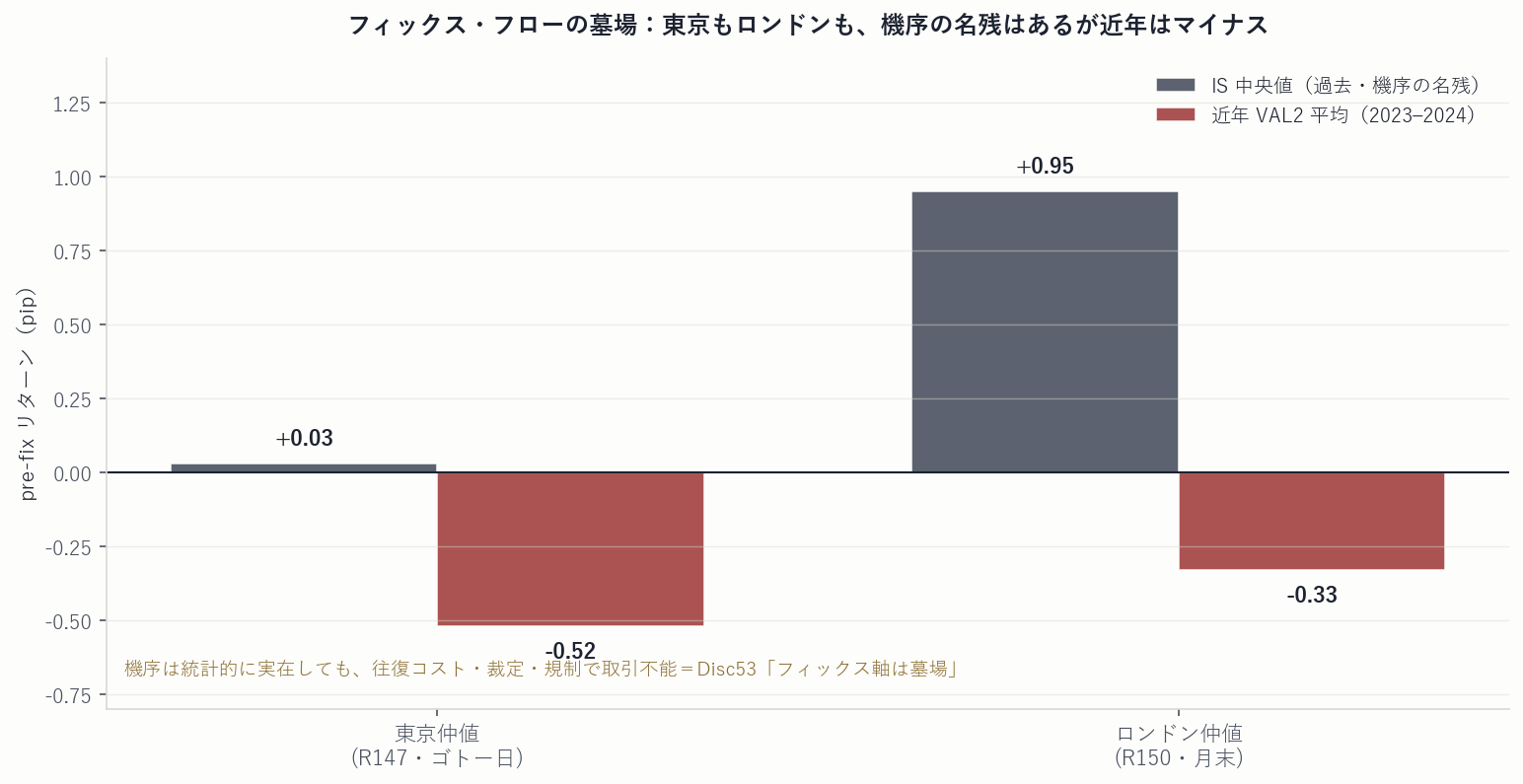東京仲値(R147)とロンドン仲値(R150)：機序の名残はあるが近年はマイナス