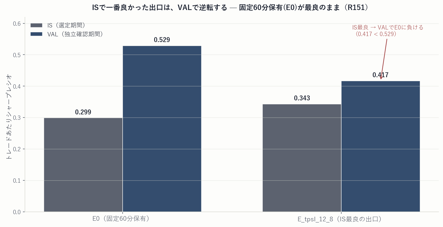 IS最良の出口はVALで固定保有に逆転負け（Sharpe 0.417 < 0.529）