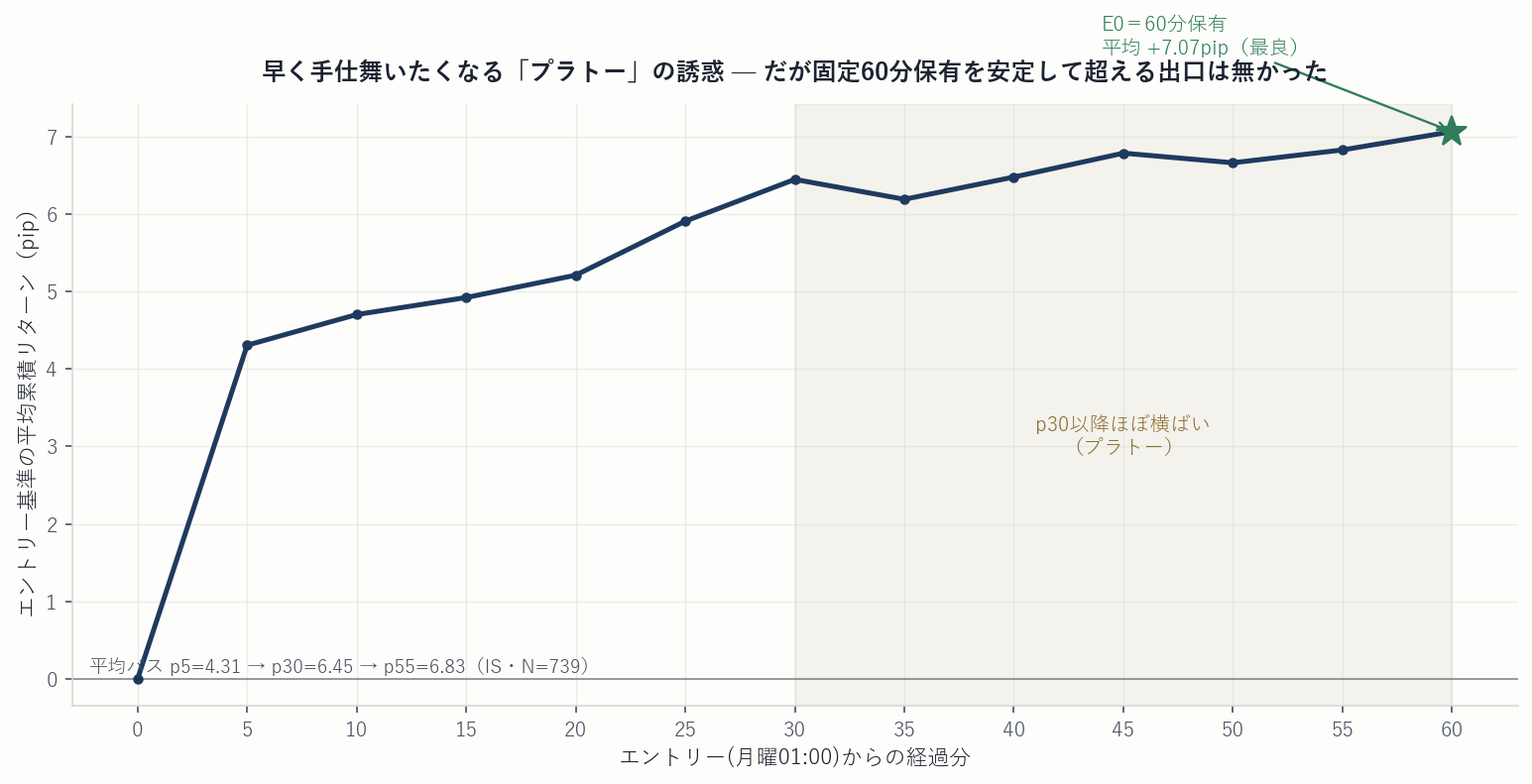 月曜キャリー保有中の平均累積パス（p30以降プラトー・E0=60分保有が最良）