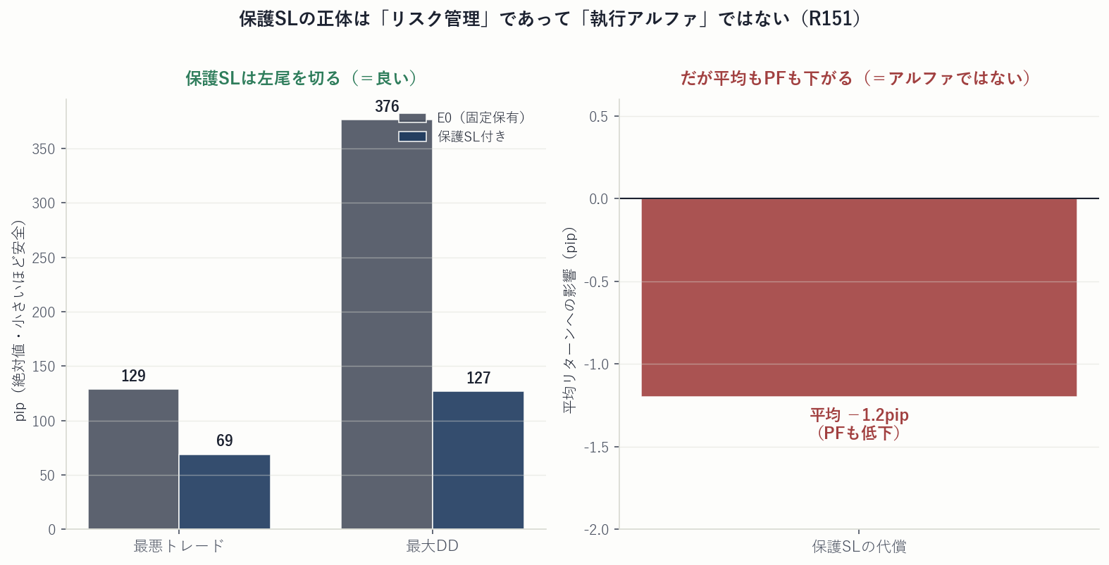 保護SLは左尾を切る（worst/maxDD減）が平均-1.2pip・PF低下＝リスク管理でアルファでない