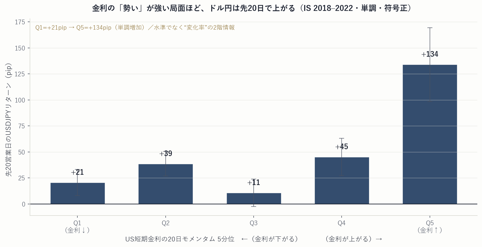 米短期金利20日モメンタム5分位×先20日USDJPYリターン（単調増加）