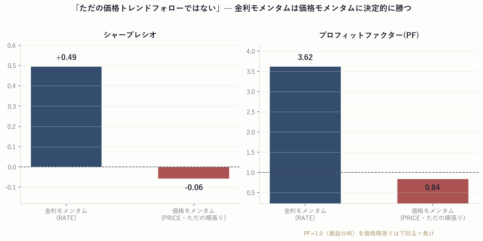 価格モメンタムNull対決：金利版Sharpe0.495/PF3.62 vs 価格版-0.06/0.84