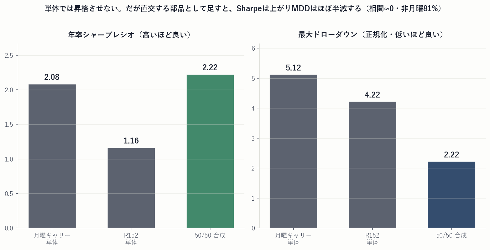 合成：月曜キャリー単体 vs R152単体 vs 50/50合成（Sharpe向上・MDD半減）
