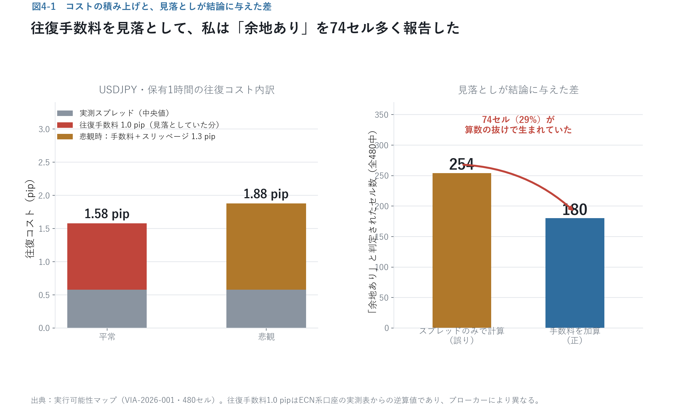 コスト内訳と見落としの影響
