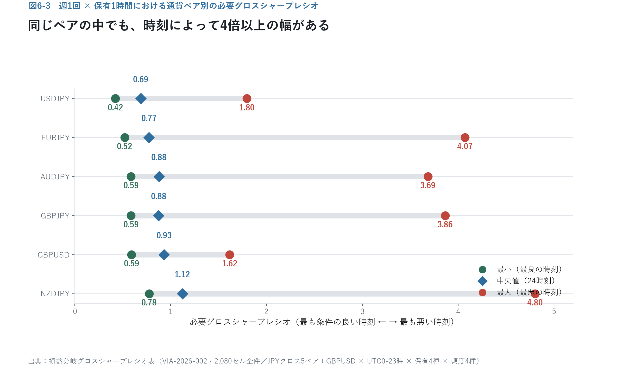ペア別レンジ