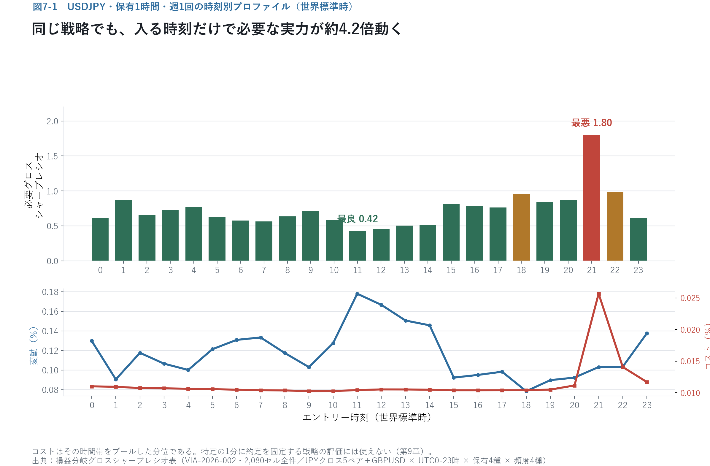 時刻別プロファイル