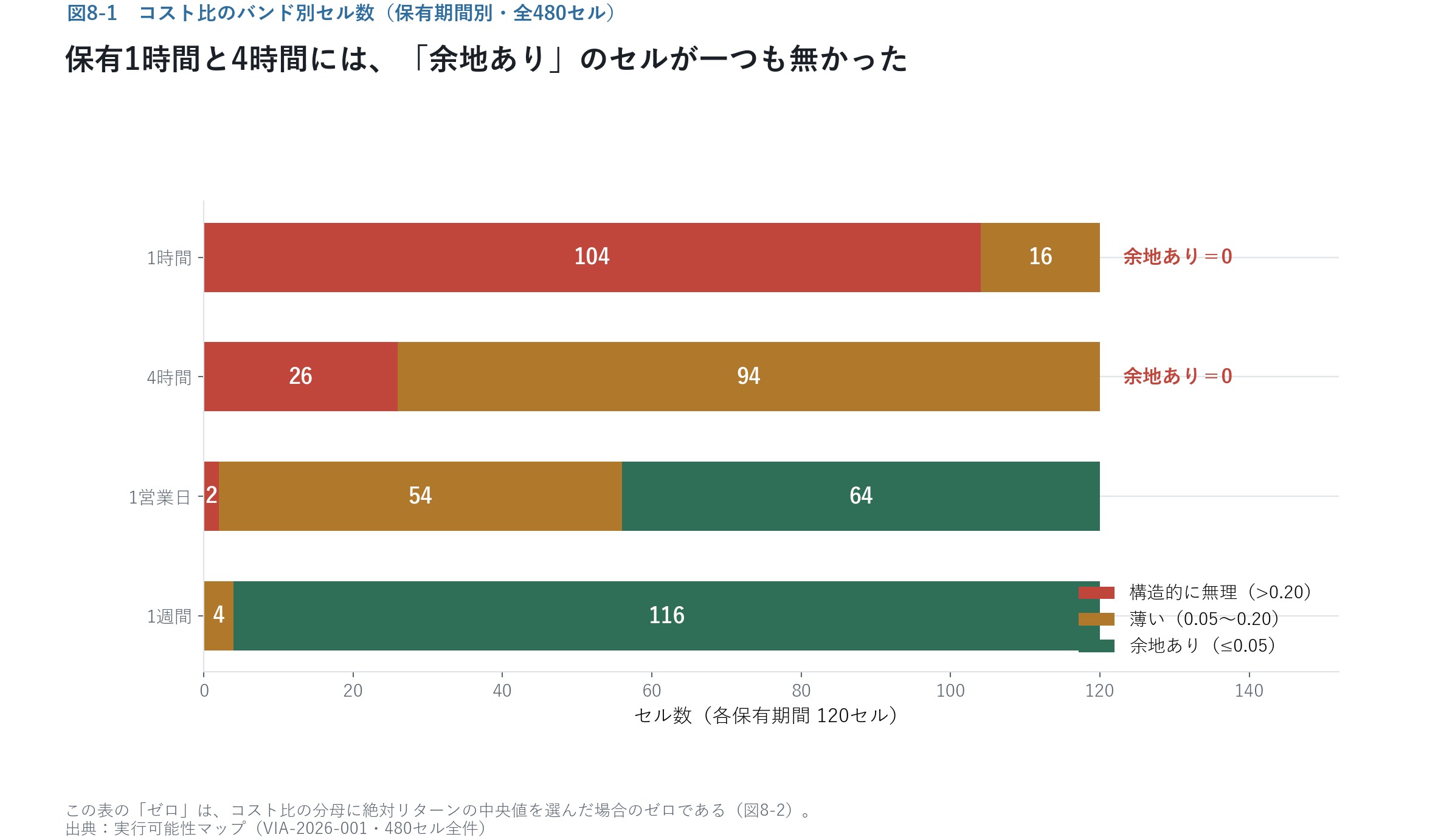 バンド別セル数