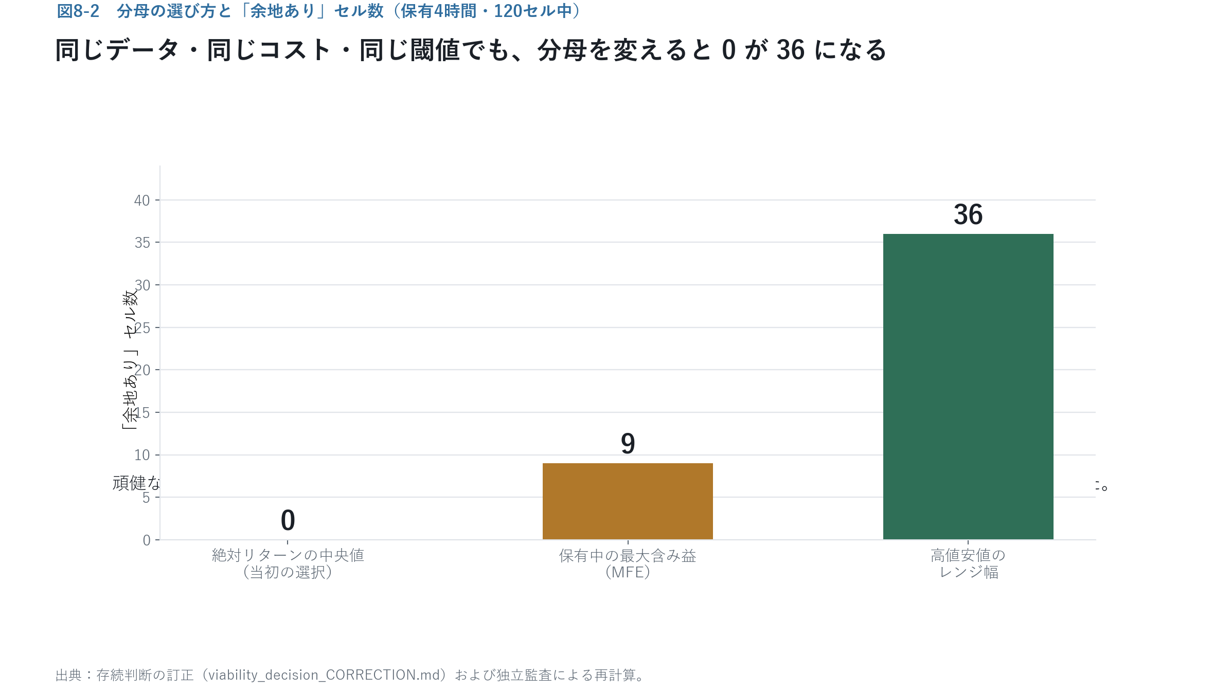 分母別のセル数