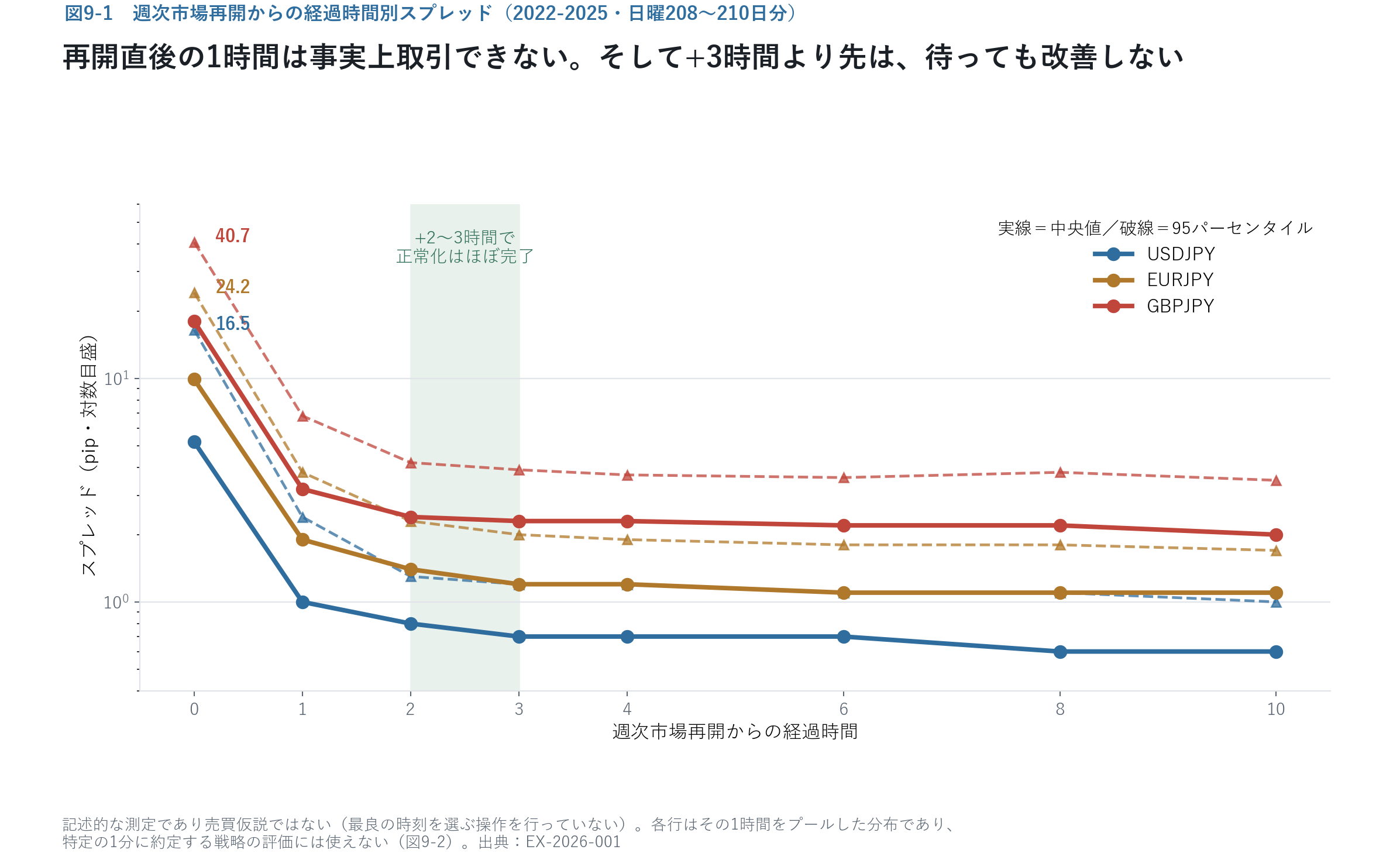週次再開後スプレッド正常化曲線