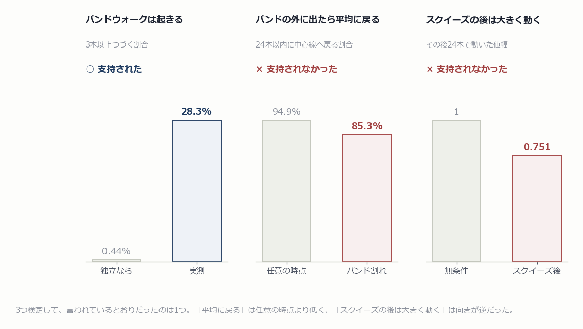 ボリンジャーバンドの3つの通説の実測結果。バンドウォーク7.8倍、バンド幅1.78倍、±2σ外は12.94%