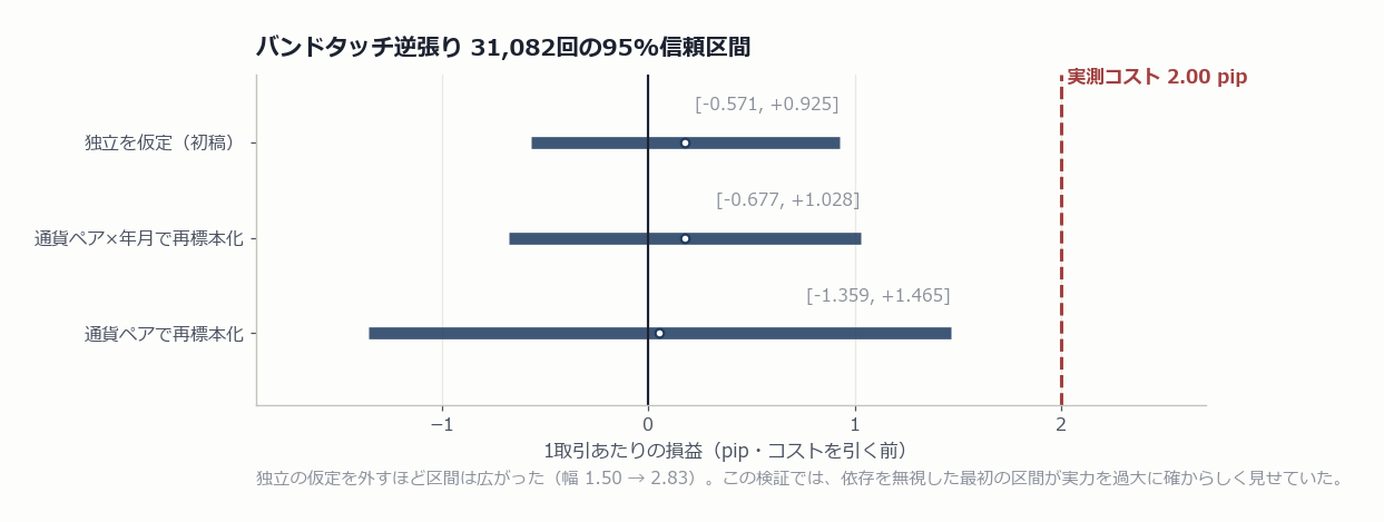 バンドタッチ逆張り31082回の95%信頼区間を3通りの数え方で比較した図