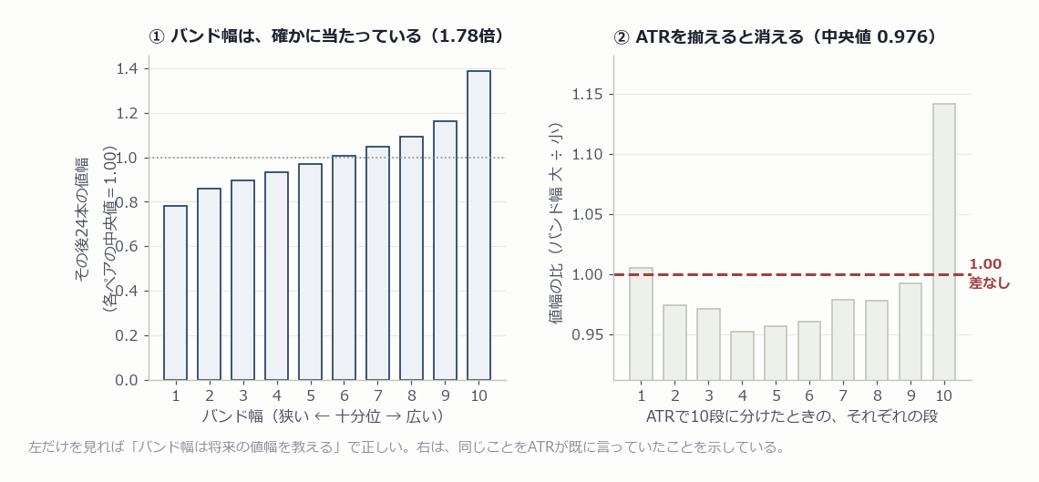 バンド幅は将来の値幅を予測するが、ATRを揃えると説明力が0.976まで落ちることを示す2枚組の図