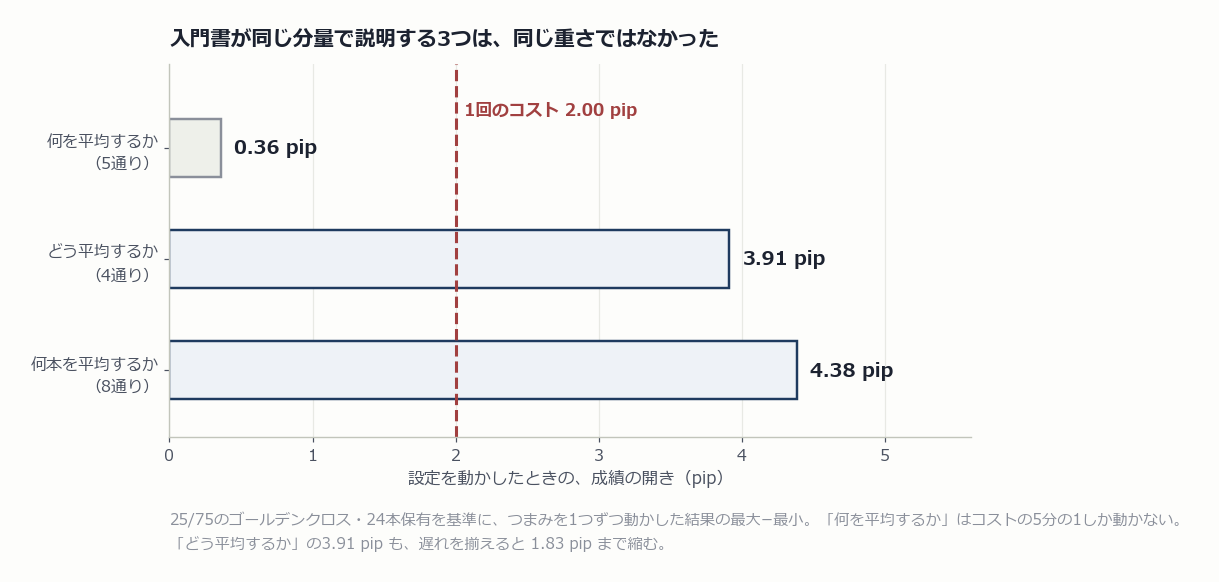 移動平均の3つの設定項目を動かしたときの成績の開きを比較した横棒グラフ