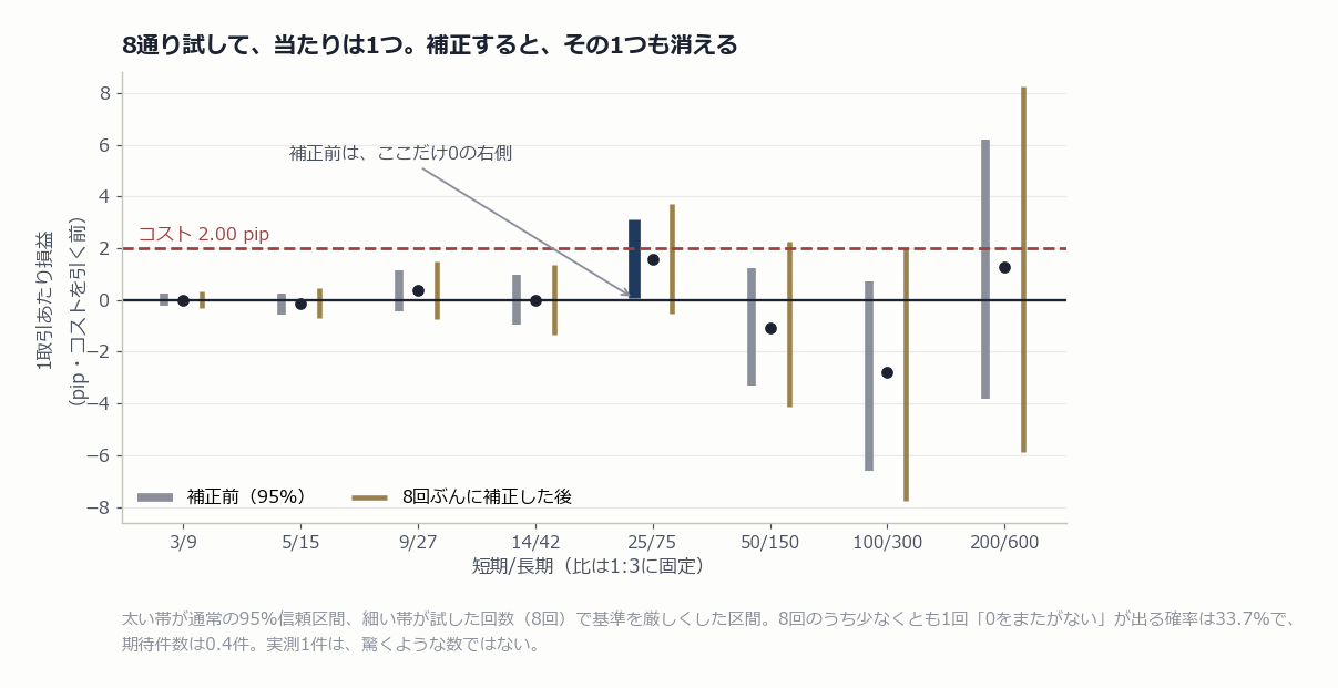 8通りの期間設定について、通常の95%信頼区間と多重検定補正後の区間を並べた図
