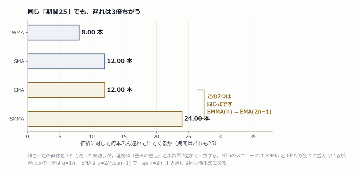 4つの移動平均について、期間25のときの遅れを比較した横棒グラフ。SMMAだけ24本