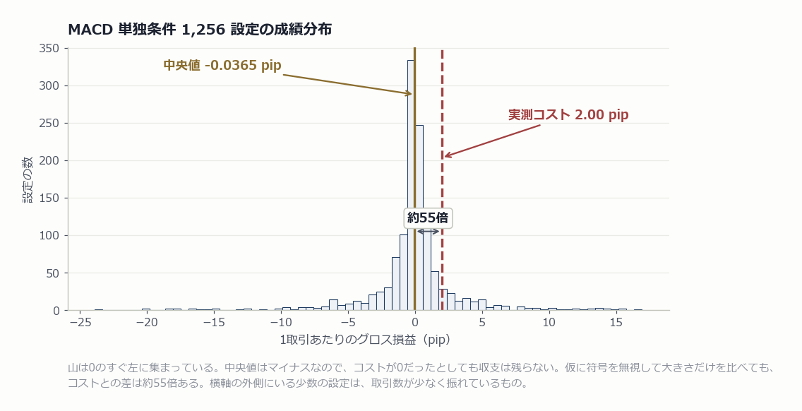 MACD単独条件1256設定の1取引あたりグロス損益の分布と、実測コスト2.00 pipの位置