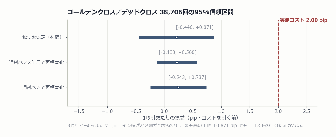 ゴールデンクロス／デッドクロス38706回の95%信頼区間を3通りの数え方で比較した図