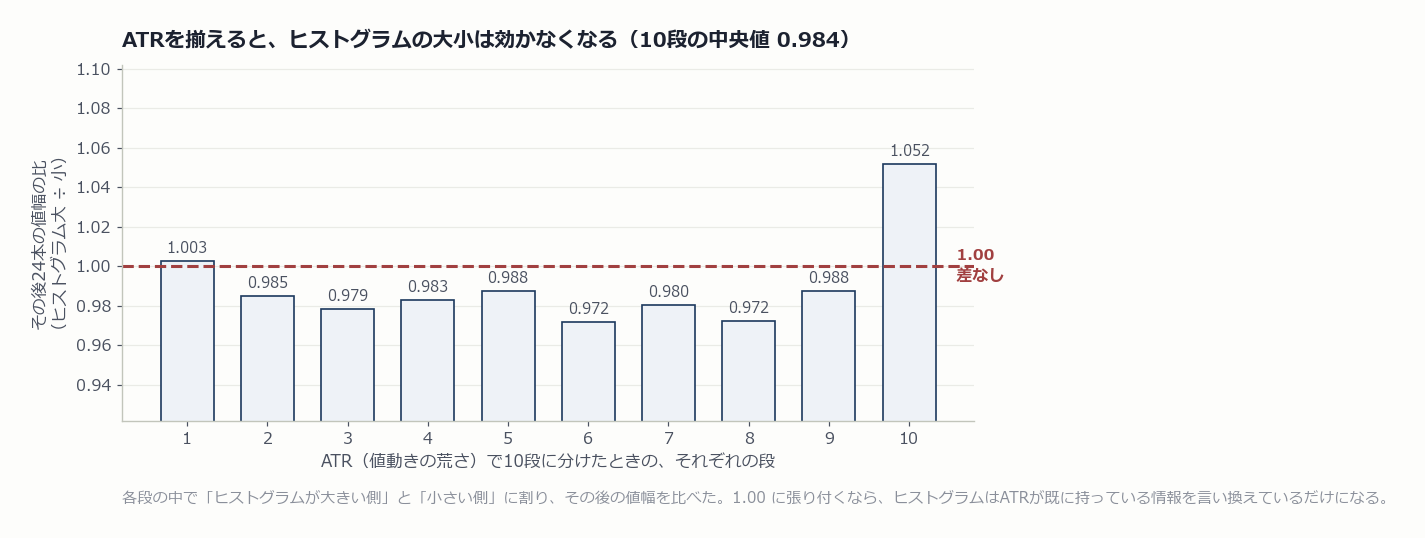 ATRを揃えたときのMACDヒストグラムの説明力を10段階で示した図。中央値0.984