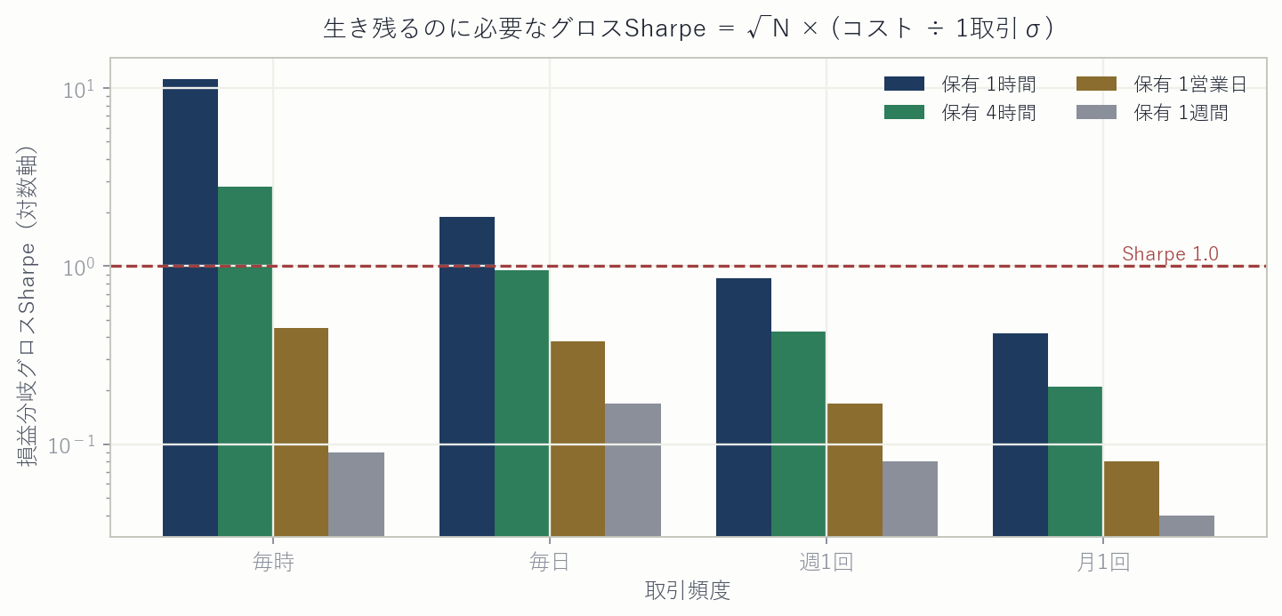 取引頻度別の損益分岐グロスSharpe