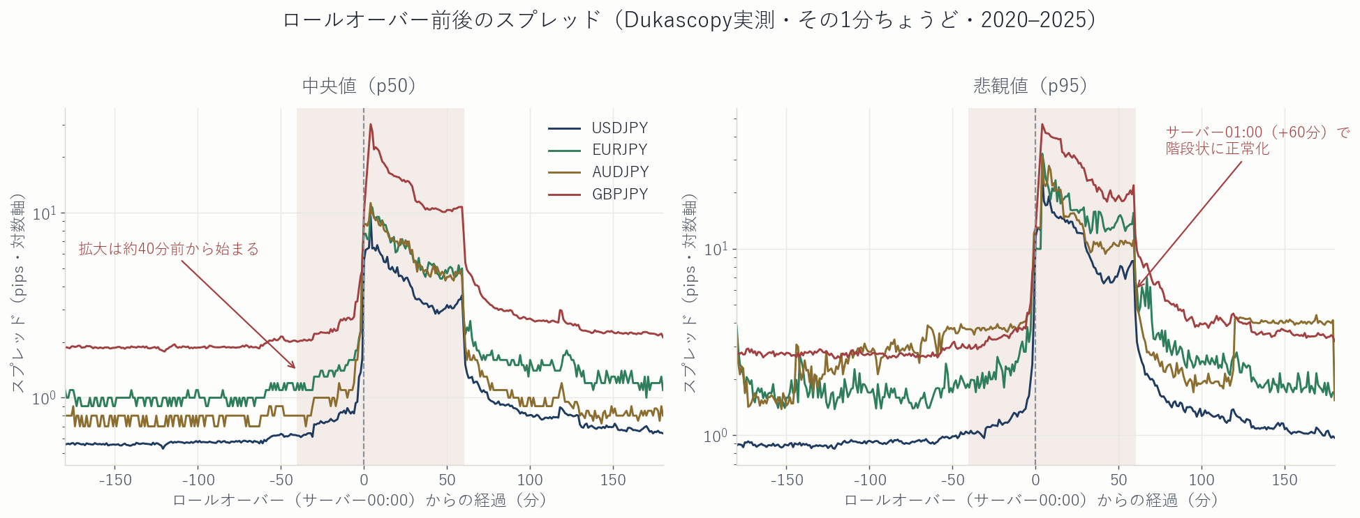 ロールオーバー前後の分単位スプレッド