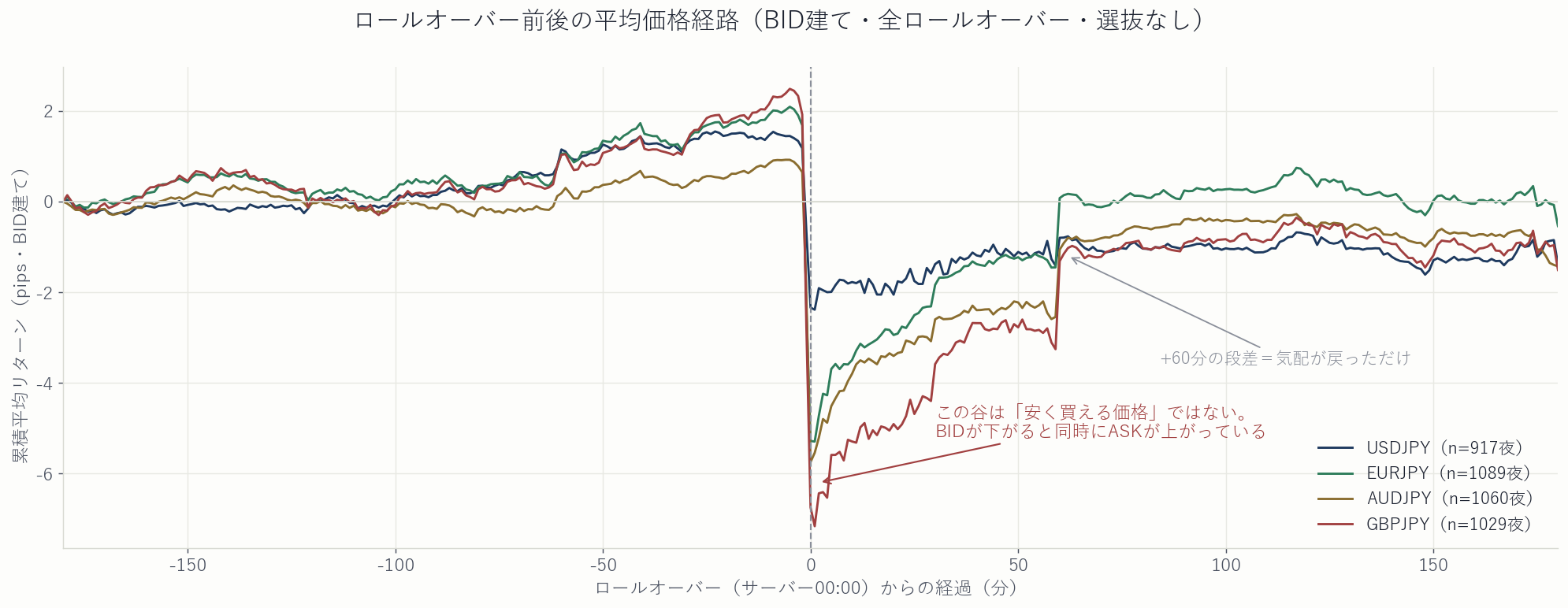 ロールオーバー前後の平均価格経路