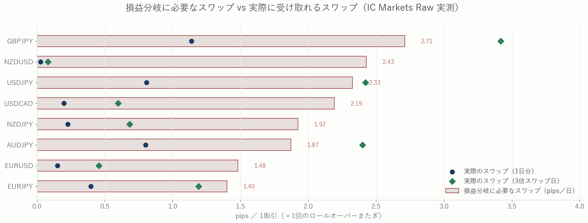 損益分岐に必要なスワップと実際に受け取れるスワップの比較