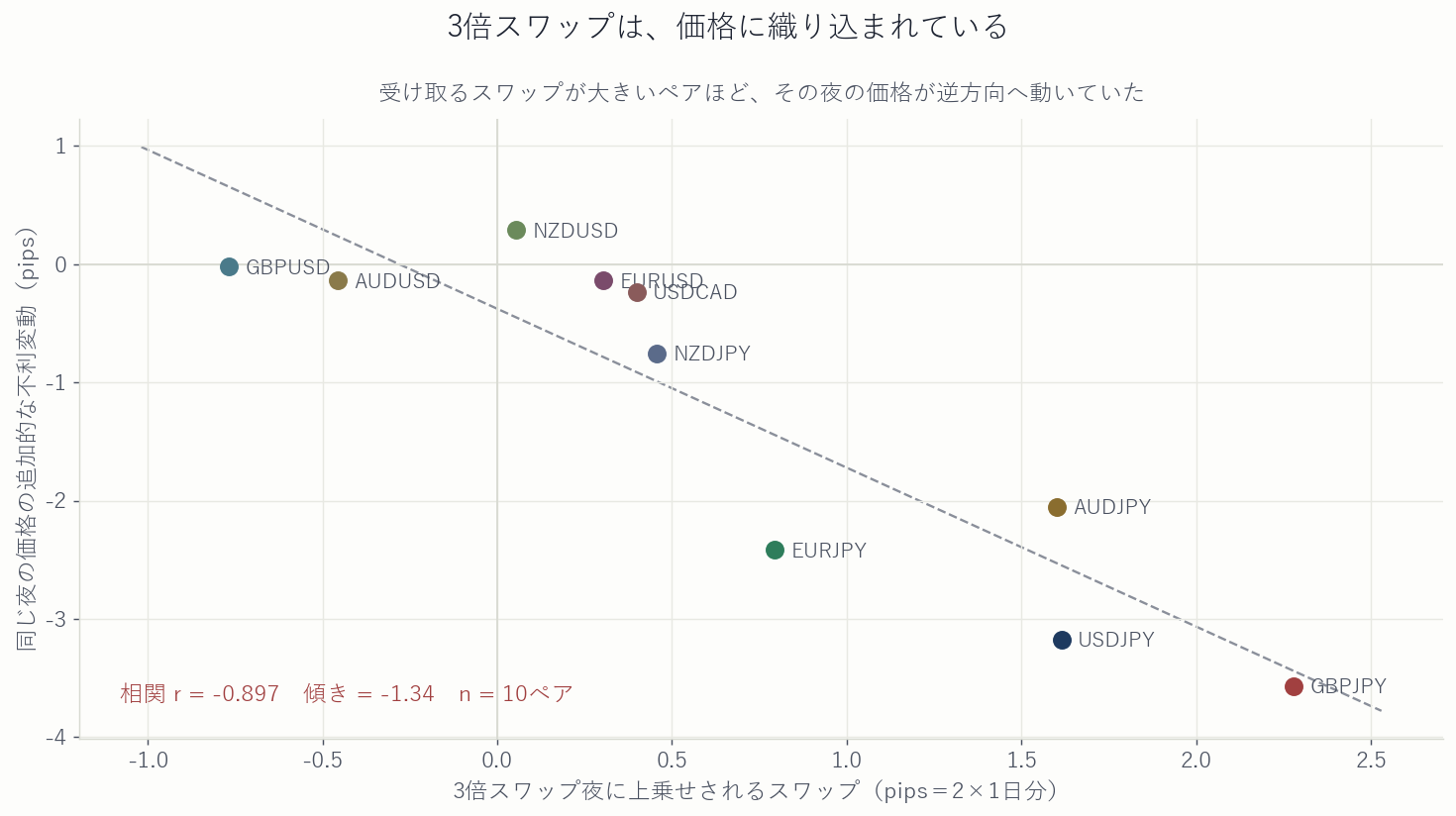 3倍スワップ日の追加スワップと価格の追加的不利変動の関係
