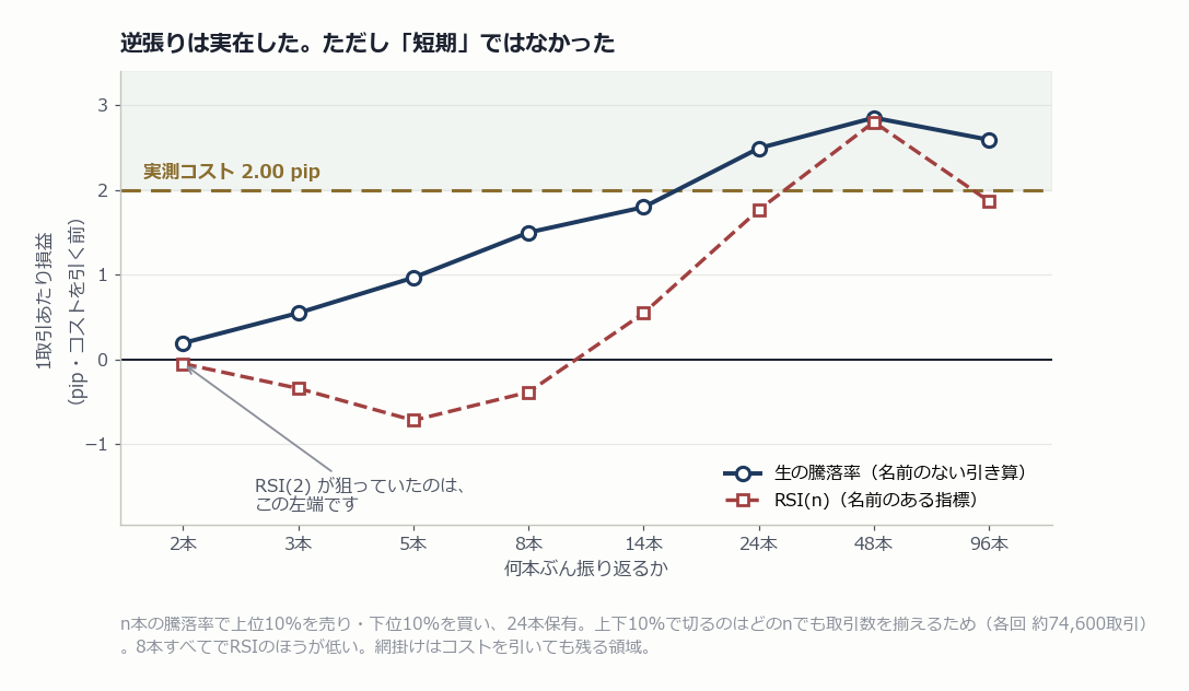 振り返る本数を2本から96本まで変えたときの1取引あたり損益。生の騰落率とRSIを比較した折れ線